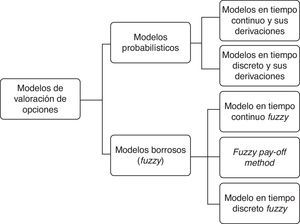Modelos de valoración de opciones probabilístico y borrosos. Fuente: elaboración propia.
