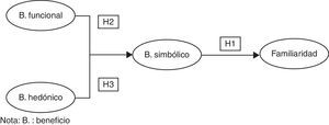 Hipótesis. Fuente: elaboración propia.