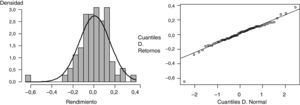 Histograma de rendimientos mensuales y diagrama de probabilidad Normal (Q-Q plot) de la acción GGAL.