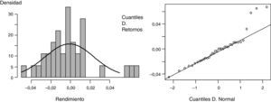 Histograma de rendimientos diarios y diagrama de probabilidad Normal (Q-Q plot) acción GGAL.