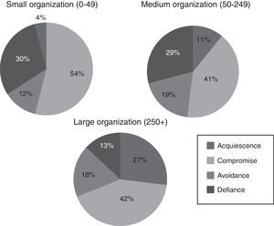 Strategic response of organizations by their size.