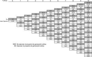 Malla binomial de valoración de la opción.
