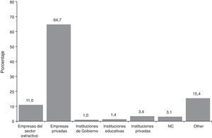 Porcentaje de empresas censadas según principales proveedores. Fuente: Censo empresarial de la Universidad EAN año 2013.