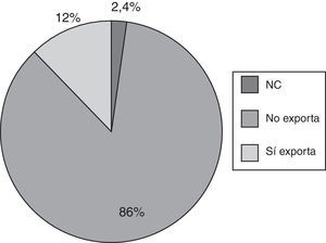 Porcentaje de empresas censadas que exportan. Fuente: Censo empresarial de la Universidad EAN año 2013.