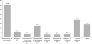 Empresas censadas de estudiantes según programa de estudios en la Universidad EAN. Fuente: Censo empresarial de la Universidad EAN año 2013.