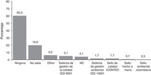 Porcentaje de certificaciones de calidad que tienen las empresas censadas. Fuente: Censo empresarial de la Universidad EAN año 2013.