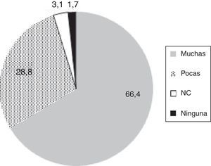 Porcentaje de empresas censadas según nivel de masificación de su producto o servicio. Fuente: Censo empresarial de la Universidad EAN año 2013.