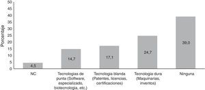 Porcentaje de empresas censadas por tipo de nueva tecnología que usan. Fuente: Censo empresarial de la Universidad EAN año 2013.