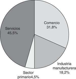 Sector al que pertenecen las empresas censadas. Fuente: Censo empresarial de la Universidad EAN año 2013.