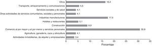 Porcentaje de empresas censadas según actividad principal. Fuente: Censo empresarial de la Universidad EAN año 2013.