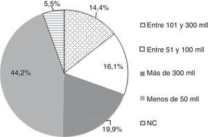 Porcentaje de empresas censadas según monto de ventas anuales. *En millones de pesos colombianos. Fuente: Censo empresarial de la Universidad EAN año 2013.