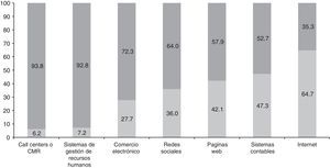 Porcentaje de empresas censadas según herramientas tecnológicas utilizadas. Gris claro: sí usa; gris oscuro: no usa. Fuente: Censo empresarial de la Universidad EAN año 2013.