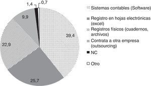 Porcentaje de empresas censadas según el método para llevar la contabilidad de la empresa. Fuente: Censo empresarial de la Universidad EAN año 2013.