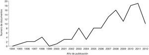 Evolución de la producción académica en inteligencia estratégica en fuentes académicas.