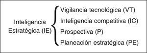 Pilares conceptuales en la propuesta de definición de inteligencia estratégica.