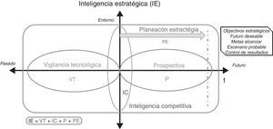 Modelo conceptual de inteligencia estratégica.