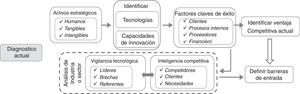 Proceso de inteligencia estratégica–diagnóstico actual.