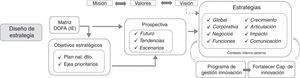 Proceso de inteligencia estratégica–diseño de estrategia.