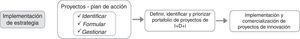 Proceso de inteligencia estratégica–implementación de estrategia.
