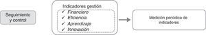 Proceso de inteligencia estratégica–seguimiento y control.