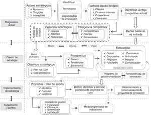 Propuesta de macroproceso de inteligencia estratégica.
