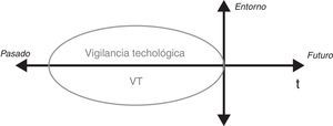 Vigilancia tecnológica desde un enfoque cronológico.
