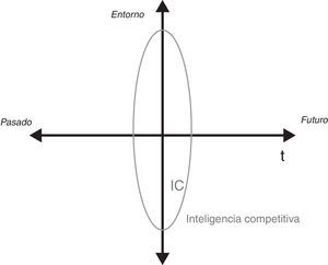 Inteligencia competitiva desde un enfoque cronológico.