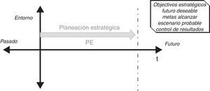 Planeamiento estratégico desde un enfoque cronológico.