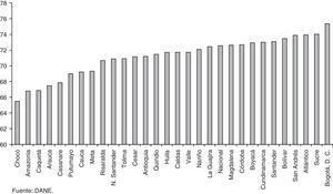 Esperanza de vida al nacer promedio 2000-2005 por departamentos en Colombia. Fuente: DANE.