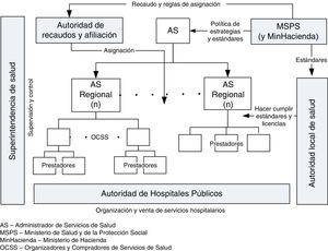 Diseño del sistema de salud propuesto para Colombia. Fuente: elaboración propia.