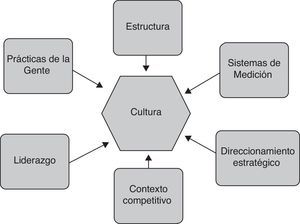 Modelo de formadores de cultura.