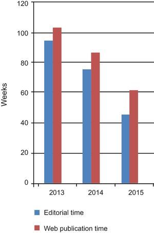 Tiempo promedio de gestión editorial. Los datos de 2015 corresponden a los artículos procesados hasta febrero. Fuente: ScienceDirect Usage Research Team.