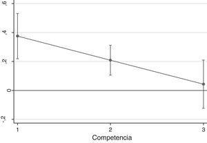 Efectos marginales promedios de diálogo por competencia (IC 95%).Fuente: elaboración propia.