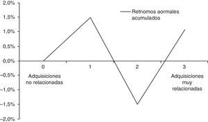 Variación de los retornos anormales acumulados por nivel de relación entre empresas. Fuente: elaboración propia.