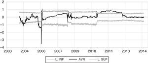 Estadístico AVR del índice COLCAP (2002-2014). Fuente: elaboración propia.