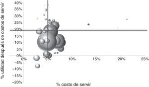 Cuadrantes entre porcentaje de la utilidad después del costo de servir, porcentaje de costo de servir y participación sobre ventas netas.