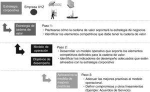 Modelo de excelencia en cadena de abastecimiento. Fuente: adaptado de Lapide (2006).