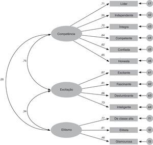 Modelo estrutural com cargas fatoriais padronizadas. Fonte: desenvolvida pelos autores.