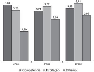 Valores médios dos constructos de personalidade de marca, segundo país. Fonte: desenvolvida pelos autores.