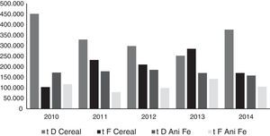 Volumen en toneladas métricas (t) de cereal y alimento para animales (Ani Fe): doméstico (D) vs. foráneo (F). Fuente: elaborado a partir de Junta de Planificación de Puerto Rico (2015).