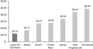 Costo energético en las jurisdicciones de EE.UU. al concluir el 2012. Precio del kilovatio/hora (kW/h) de la energía a nivel residencial, en fracción de dólar (USD). Nota: la primera columna (Lower 48 US Inland) se refiere al costo energético menor entre los 48 estados de EE.UU. *Datos de 2011. Fuente: elaborado a partir de la información del Instituto de Estadísticas de Puerto Rico (2013) y Annual Energy Outlook (2015).