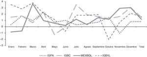 Retornos mensuales de los índices según el mes en moneda local (2002-2014).