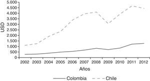 Exportaciones per cápita Colombia vs. Chile. Fuente: INTradeBID (2016).
