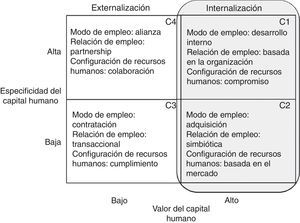 Modelo de arquitectura de recursos humanos. Fuente: elaborado a partir de Lepak y Snell (1999).