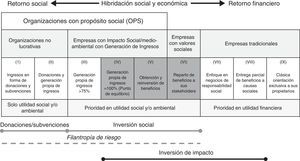 Posicionamiento conceptual de las inversiones de impacto. Fuente: elaborada a partir de European Venture Philanthropy Association (2010) y Ruiz de Munain y Cavanna (2012).