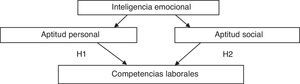 Relaciones entre IE y competencias laborales. Fuente: elaboración propia.
