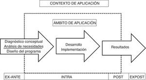 Contexto de aplicación de la metodología evaluativa. Fuente: tomado de Buendía et al. (2012, p. 179).