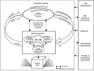 Unlearning model in an innovation system. Source: Prepared by the authors.