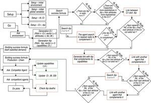 Computational model flowchart. Source: Prepared by the authors.