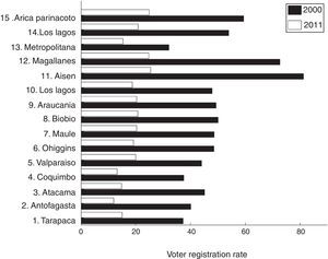 Voter-registration rate among Chilean youth by region, years 2000 and 2011.